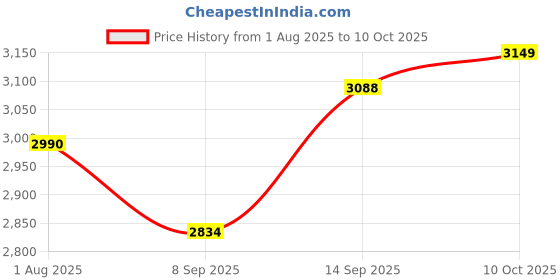 flipkart.com RZG led/1150 120 W Bluetooth Tower Speaker Price History Graph from 1 Aug 2025 to 10 Oct 2025