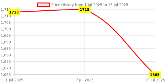 flipkart.com RZG M-108 Wireless Bluetooth Speaker With LED ,USB & FM Music System Home theater 120 W Bluetooth Tower Speaker Price History Graph from 1 Jul 2025 to 15 Jul 2025