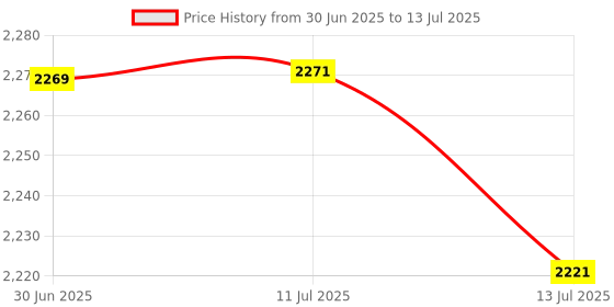 flipkart.com RZG M-3035 Multimedia Tower Speaker Music System Home Theater 120 W Bluetooth Tower Speaker Price History Graph from 30 Jun 2025 to 13 Jul 2025