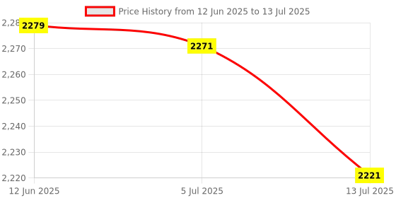flipkart.com RZG Moon Top Speaker With Multi-Color RGB lights 120 W Bluetooth Tower Speaker Price History Graph from 12 Jun 2025 to 13 Jul 2025