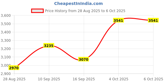 flipkart.com RZG Multi-connectivity home Thjeater With RGB Light 120 W Bluetooth Tower Speaker Price History Graph from 28 Aug 2025 to 4 Oct 2025
