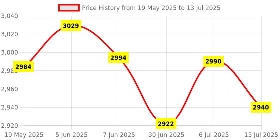 flipkart.com RZG Multimedia Tower Speaker Home Theater 120 W Bluetooth Tower Speaker Price History Graph from 19 May 2025 to 13 Jul 2025