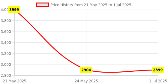 flipkart.com RZG Multimedia Tower Speaker Party Speaker system 120 W Bluetooth Party Speaker Price History Graph from 21 May 2025 to 1 Jul 2025