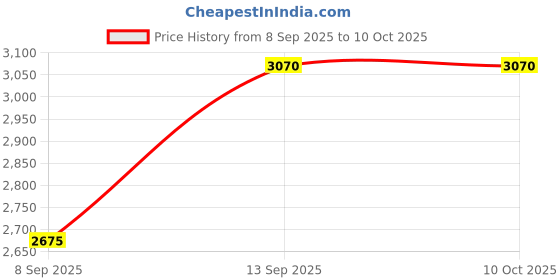 flipkart.com RZG Music System Home theater 120 W Bluetooth Tower Speaker Price History Graph from 8 Sep 2025 to 9 Oct 2025