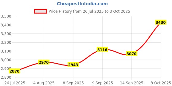 flipkart.com RZG NEED -3.0 Dj Music System Home Theater With Multi-colours LED Single Speaker 120 W Bluetooth Tower Speaker Price History Graph from 26 Jul 2025 to 3 Oct 2025