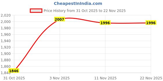 flipkart.com RZG NEW-308 Dj Multimedia Speaker 80 W Bluetooth Tower Speaker Price History Graph from 31 Oct 2025 to 22 Nov 2025