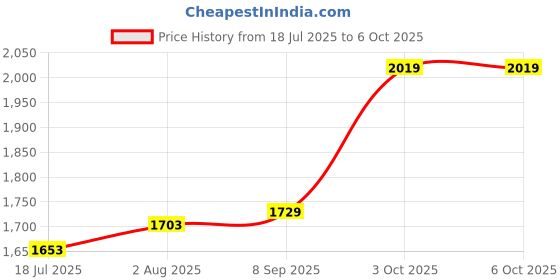 flipkart.com RZG P-108 Wireless Bluetooth Speaker With LED ,USB & FM Music System Home theater 120 W Bluetooth Tower Speaker Price History Graph from 18 Jul 2025 to 6 Oct 2025