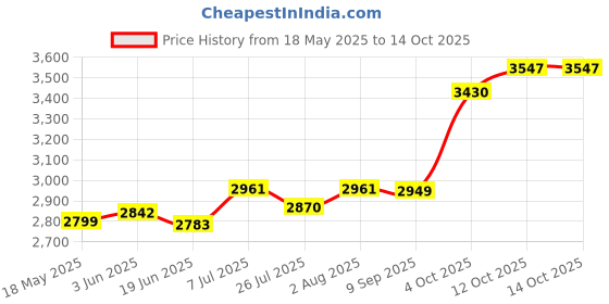 flipkart.com RZG Premium Speaker, Karaoke, Dual Wireless Mic, Powerful Bass 120 W Bluetooth Tower Speaker Price History Graph from 18 May 2025 to 14 Oct 2025