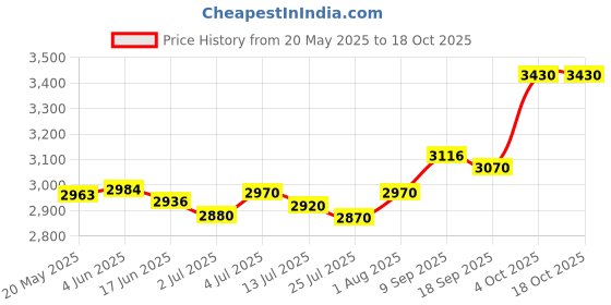 flipkart.com RZG Q-84 Tower Speaker/Home Theatre With Subwoofer, Karaoke Support Aux, FM, USB 140 W Bluetooth Tower Speaker Price History Graph from 20 May 2025 to 18 Oct 2025