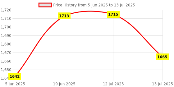 flipkart.com RZG R-20G Wireless Bluetooth Tower Speaker with Mic Support Dj Speaker 120 W Bluetooth Tower Speaker Price History Graph from 5 Jun 2025 to 13 Jul 2025