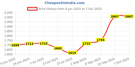 flipkart.com RZG R-620 Dj Multimedia Mini Tower Speaker Home Theater 80 W Bluetooth Tower Speaker Price History Graph from 6 Jun 2025 to 7 Oct 2025