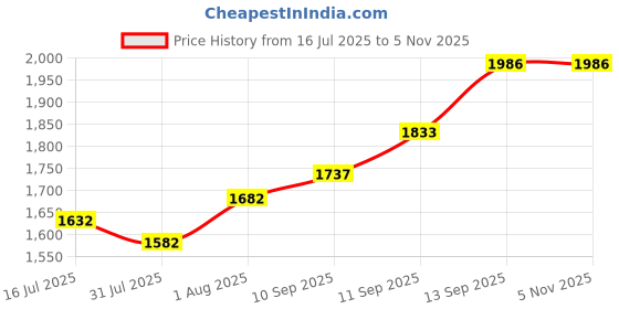 flipkart.com RZG R-80 Tower Speaker/Home Theatre With Subwoofer, Karaoke Support Aux, FM, USB 90 W Bluetooth Tower Speaker Price History Graph from 16 Jul 2025 to 31 Oct 2025