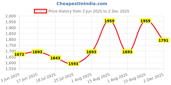 flipkart.com RZG R_200C Tower Speaker Dj System Home Theater 120 W Bluetooth Home Theatre Price History Graph from 3 Jun 2025 to 2 Dec 2025