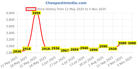 flipkart.com RZG R_20B Dj Tower Speaker Music System 100 W Bluetooth Home Theatre Price History Graph from 12 May 2025 to 4 Nov 2025