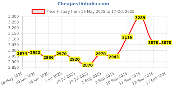 flipkart.com RZG Red Tones Revo Dj System Sound Speaker 120 W Bluetooth Tower Speaker Price History Graph from 18 May 2025 to 17 Oct 2025