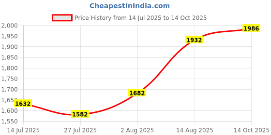 flipkart.com RZG S-20 Tower Speaker/Home Theatre With Subwoofer, Karaoke Support Aux, FM, USB 90 W Bluetooth Tower Speaker Price History Graph from 14 Jul 2025 to 14 Oct 2025