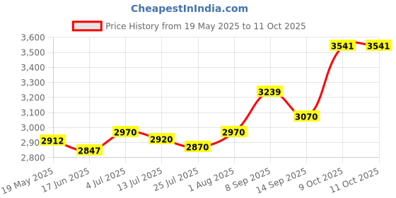 flipkart.com RZG Speaker/Home Theatre With Subwoofer, Karaoke Support Aux, FM, USB 120 W Bluetooth Tower Speaker Price History Graph from 19 May 2025 to 10 Oct 2025