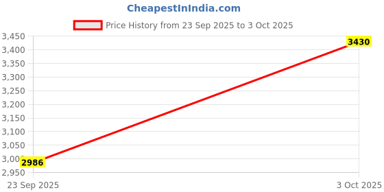 flipkart.com RZG T-902 Music System Home theater 120 W Bluetooth Tower Speaker Price History Graph from 23 Sep 2025 to 3 Oct 2025