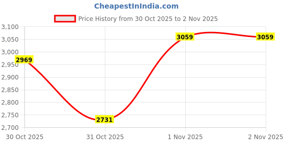 flipkart.com RZG ThunderWave 500 Dj Music System 90 W Bluetooth Tower Speaker Price History Graph from 30 Oct 2025 to 1 Nov 2025