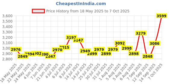 flipkart.com RZG Tower Speaker Dj System Home Theater 120 W Bluetooth Tower Speaker Price History Graph from 18 May 2025 to 7 Oct 2025