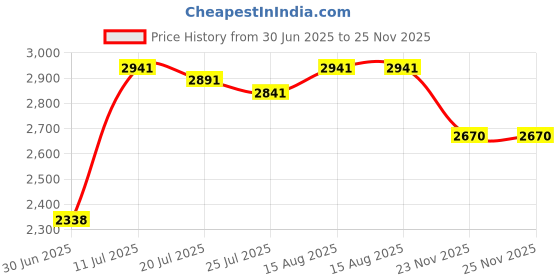 flipkart.com RZG tower Speaker with Memory Card support Home theater With RGB Lights 120 W Bluetooth Tower Speaker Price History Graph from 30 Jun 2025 to 24 Nov 2025