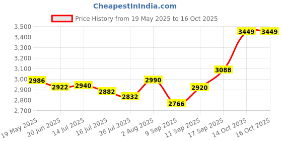 flipkart.com RZG TS-04 Dj Music System Home Theater Led 130 W Bluetooth Tower Speaker Price History Graph from 19 May 2025 to 14 Oct 2025