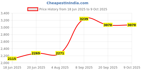 flipkart.com RZG TW-2030 Multimedia Tower Speaker Music System Home Theater 120 W Bluetooth Tower Speaker Price History Graph from 18 Jun 2025 to 9 Oct 2025