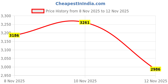 flipkart.com RZG TWR-3.0BT BOOMBOX 120 W Bluetooth Tower Speaker Price History Graph from 8 Nov 2025 to 12 Nov 2025