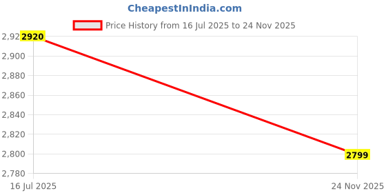 flipkart.com RZG Ultra Pro Bass 120 W Bluetooth Tower Speaker Price History Graph from 16 Jul 2025 to 24 Nov 2025