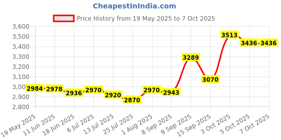 flipkart.com RZG Ultra Pro System Sound Speaker Dj 120 W Bluetooth Tower Speaker Price History Graph from 19 May 2025 to 6 Oct 2025