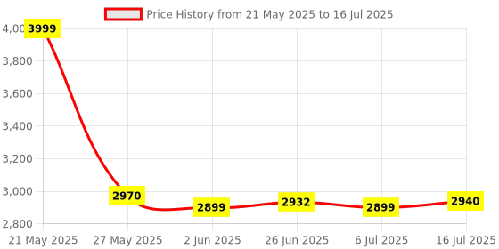 flipkart.com RZG W/12FZ 100 W Bluetooth Party Speaker Price History Graph from 21 May 2025 to 16 Jul 2025