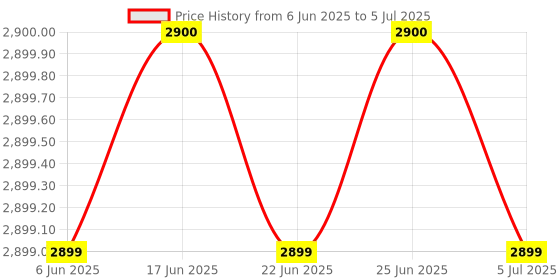 flipkart.com RZG Wireless Bluetooth Supporting Tower Speaker | USB, AUX, LCD Display 120 W Bluetooth Tower Speaker Price History Graph from 6 Jun 2025 to 5 Jul 2025