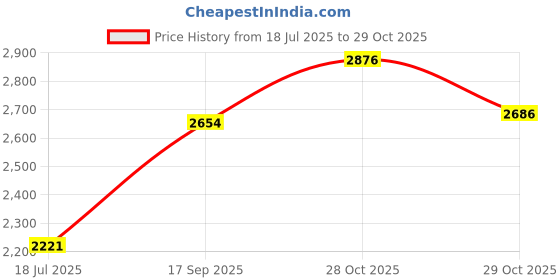 flipkart.com RZG You_60T Music System Home theater 80 W Bluetooth Tower Speaker Price History Graph from 18 Jul 2025 to 29 Oct 2025