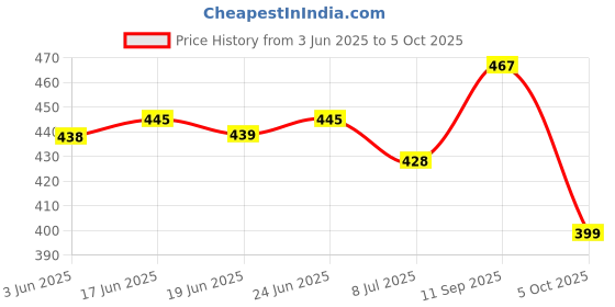 flipkart.com rzisbo Loafers For Men rzisbo Price History Graph from 3 Jun 2025 to 5 Oct 2025