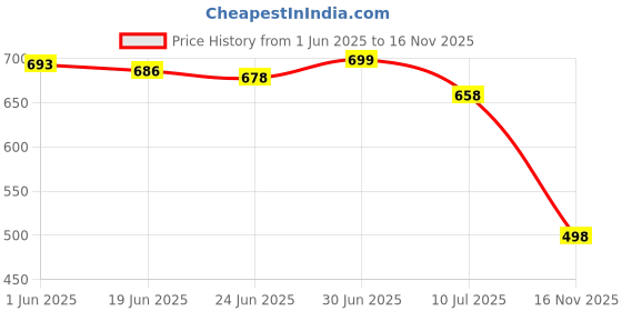 flipkart.com rzisbo Premium Design Loafers For Men Loafers For Men rzisbo Price History Graph from 1 Jun 2025 to 16 Nov 2025