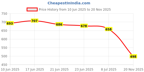 flipkart.com rzisbo Premium Design Loafers For Men Loafers For Men rzisbo Price History Graph from 10 Jun 2025 to 20 Nov 2025