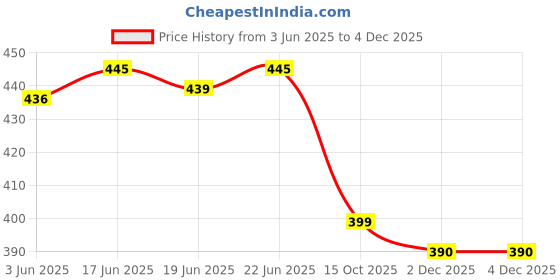 flipkart.com rzisbo Stylish Loafers For Men rzisbo Price History Graph from 3 Jun 2025 to 3 Dec 2025