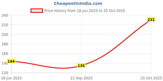 flipkart.com rzlecort Solid Women Black Swim Shorts, Running Shorts, Gym Shorts, Sports Shorts, Boxer Shorts rzlecort Price History Graph from 18 Jun 2025 to 25 Oct 2025