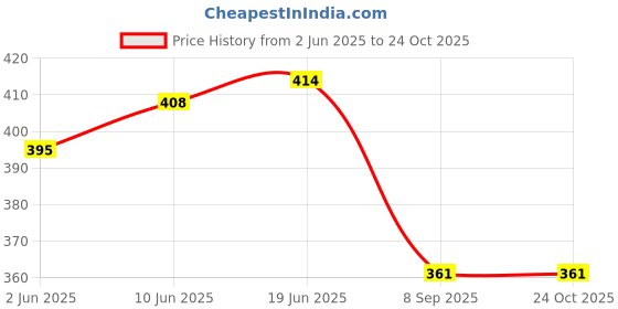 flipkart.com rzlecort Solid Women Swim-dress Dark Blue Swimsuit rzlecort Price History Graph from 2 Jun 2025 to 23 Oct 2025