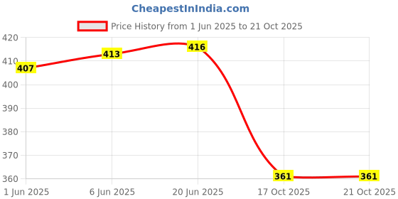 flipkart.com rzlecort Solid Women Swim-dress Dark Blue Swimsuit rzlecort Price History Graph from 1 Jun 2025 to 21 Oct 2025