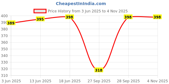 flipkart.com rzlecort Solid Women Swim-dress Red Swimsuit rzlecort Price History Graph from 3 Jun 2025 to 3 Nov 2025