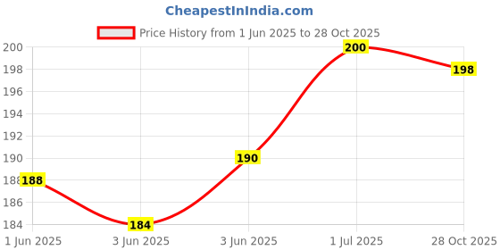 flipkart.com rzlecort Sports wear swimming wear water sports Men swim shorts Solid Men Swim Bottom Black Swimsuit rzlecort Price History Graph from 1 Jun 2025 to 28 Oct 2025