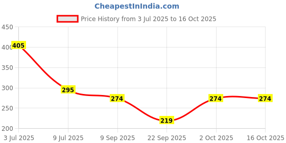 flipkart.com rzlecort Women Full Sleeve Self Design Sweatshirt rzlecort Price History Graph from 3 Jul 2025 to 16 Oct 2025