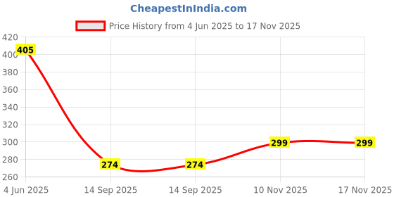 flipkart.com rzlecort Women Full Sleeve Self Design Sweatshirt rzlecort Price History Graph from 4 Jun 2025 to 17 Nov 2025
