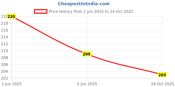 flipkart.com rzlecort Women Sports Non Padded Bra rzlecort Price History Graph from 1 Jun 2025 to 24 Oct 2025