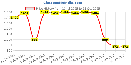 flipkart.com RZON Bluetooth Smart Sunglasses MP3 UV Filtered Lenses Bluetooth Calling Sunglass_06 Price History Graph from 11 Jul 2025 to 14 Oct 2025