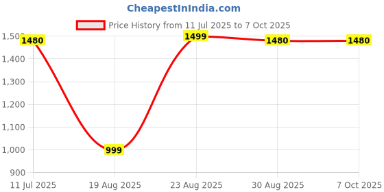 flipkart.com RZON Bluetooth Smart Sunglasses Touch Control Music Calling with UV Filtered Lens_04 Price History Graph from 11 Jul 2025 to 7 Oct 2025