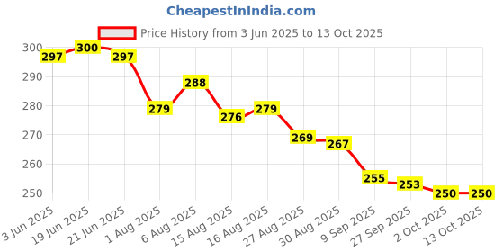flipkart.com RZON Helmet Strap Camera Mount Price History Graph from 3 Jun 2025 to 13 Oct 2025