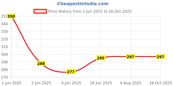 flipkart.com RZON Helmet Strap Camera Mount Price History Graph from 1 Jun 2025 to 16 Oct 2025