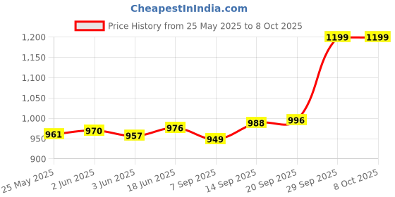 flipkart.com RZON mic ios and type c mobile Camera Microphone Price History Graph from 25 May 2025 to 7 Oct 2025